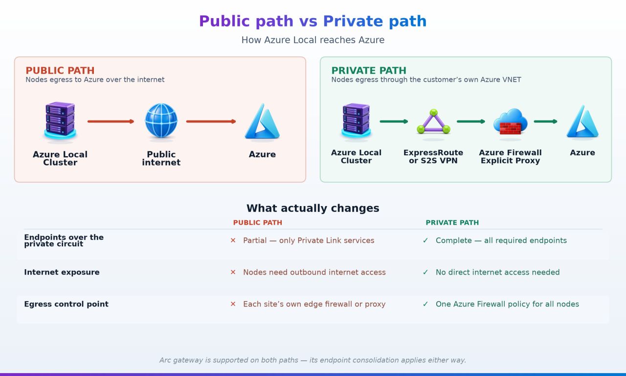 Azure Local Private Path vs Public Path